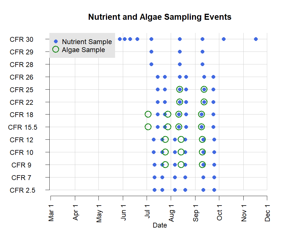 Figure 2: Summary of 2025 nutrient and algae sampling events for all sites
